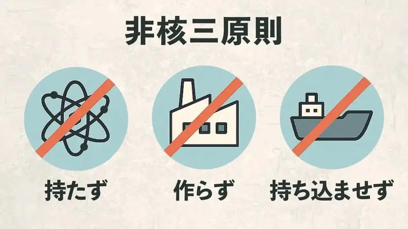 The Three Non-Nuclear Principles of not possessing, not producing, and not permitting the introduction of nuclear weapons.
Source: Komei Shimbun